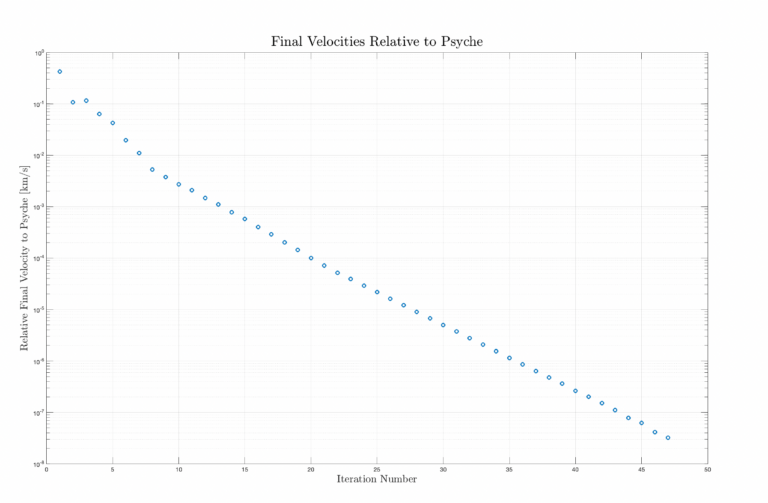 Relative final distance between spacecraft and Psyche.