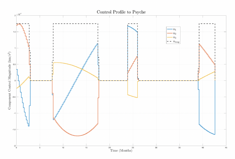 Optimal trajectory bang-bang control profile