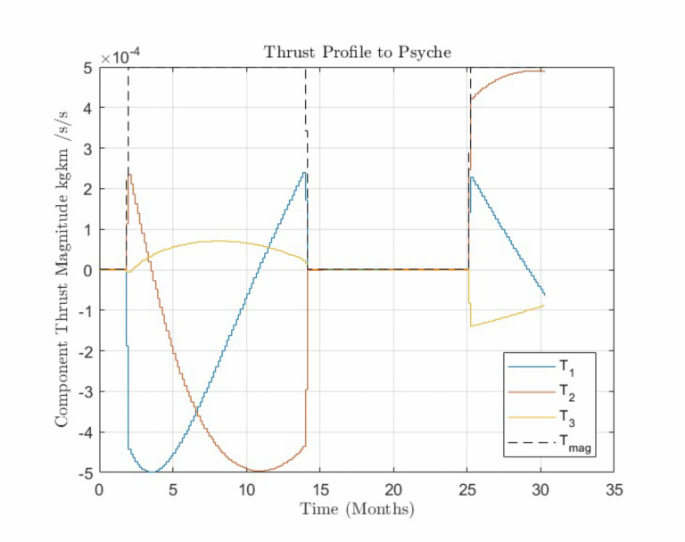 Thrust Profile of Trajectory