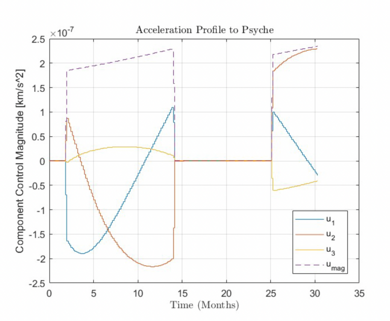 Acceleration components vs time