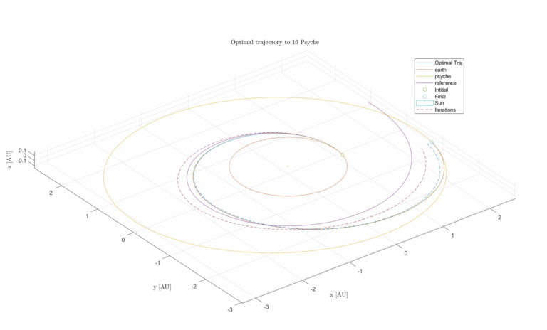 SCVX iterations of dynamics